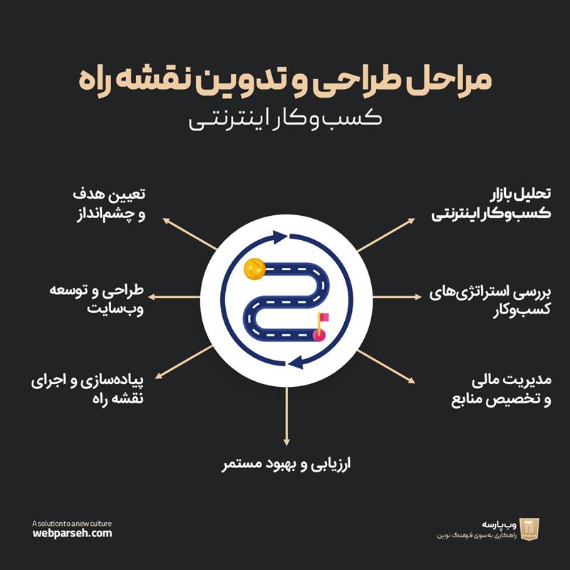 مراحل طراحی و تدوین نقشه راه کسب‌وکار اینترنتی