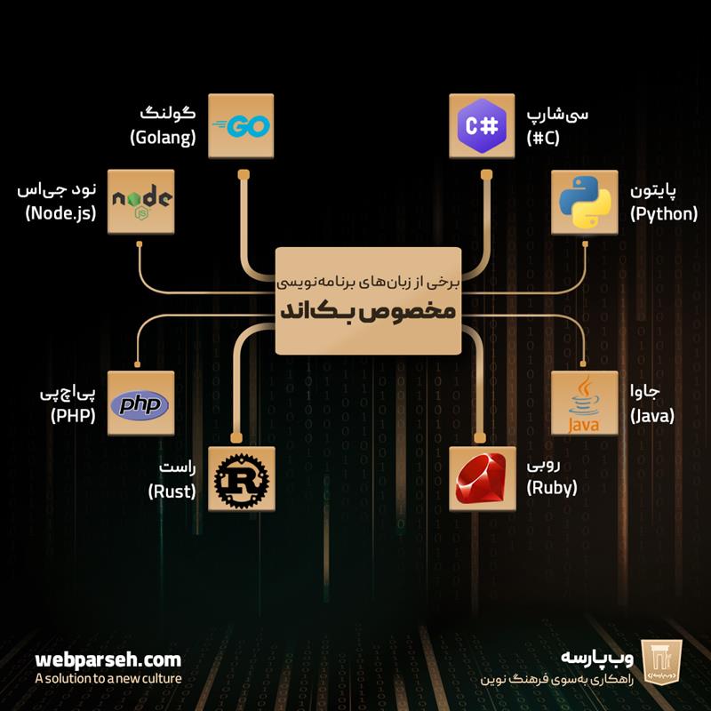 زبان‌های برنامه‌نویسی بک‌اند